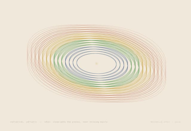 Orbit — r(θ) = a(1-e²)/(1 + e cos θ)